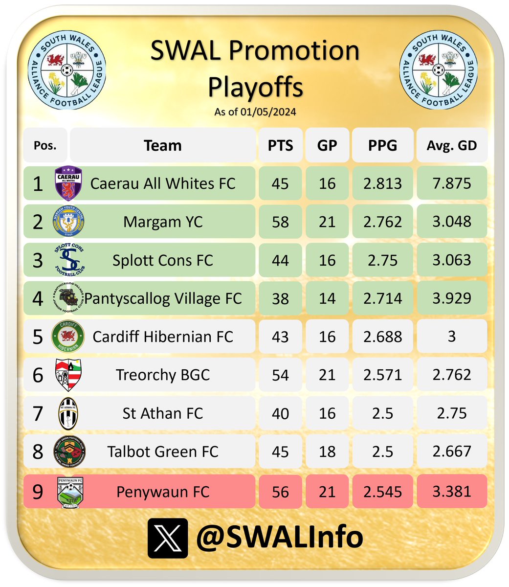 Providing all 8 applicant sides gain a tier 6 license here’s how we see the promotion playoffs. Automatic promotion for @CaerauAW @MargamYCentre @SplottConsFC_ @pantVJFC #SWAL