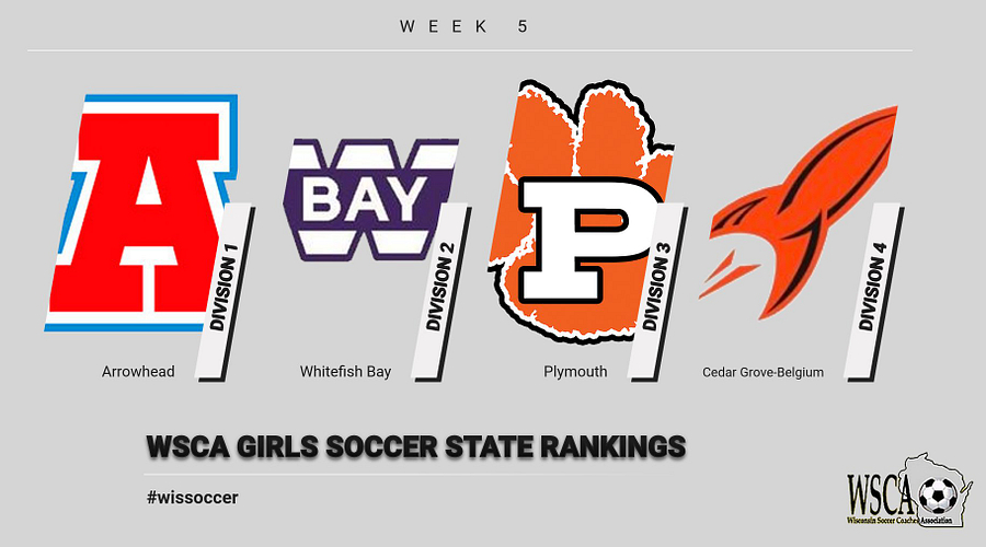 The Week 5 WSCA Girls Soccer State Rankings were released yesterday. Click the link for the updated top 10 across the four divisions 

wissports.net/news_article/s…
#wissoccer