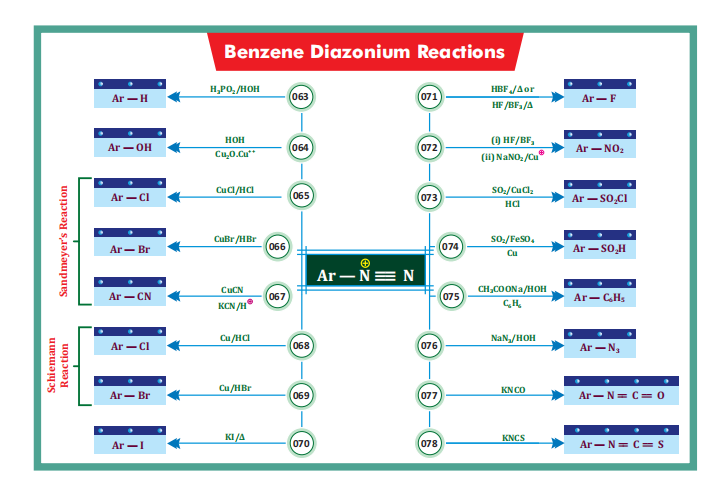 #reactions_of_BENZENE_diazoium_salt

#NEET2024 
#IITJEE 
#Organic_Chemistry 
#ShashiBhushan
#Mind_Map