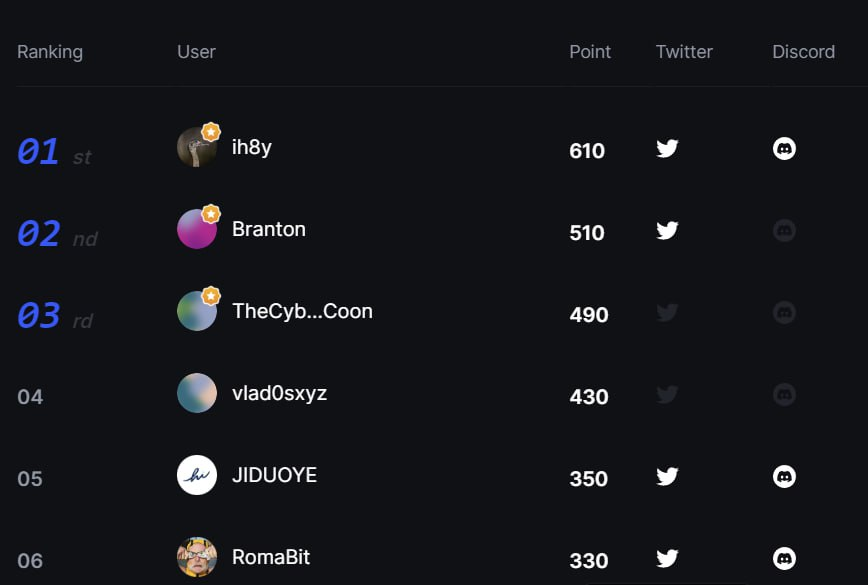 Morfey (@morfeytoken) on Twitter photo $MORFEY and <a href="/oysterecosystem/">Oyster Republic 🦪: Universal Basic Smartnation</a> giveaway campaign has officially ended
We thank everyone who made their effort to do the tasks and invite your friends. And we congratulate those who got on top 6 leaderboard whereas each of top 6 will recieve $TON and unique reward.
Winners can $MORFEY and <a href="/oysterecosystem/">Oyster Republic 🦪: Universal Basic Smartnation</a> giveaway campaign has officially ended
We thank everyone who made their effort to do the tasks and invite your friends. And we congratulate those who got on top 6 leaderboard whereas each of top 6 will recieve $TON and unique reward.
Winners can