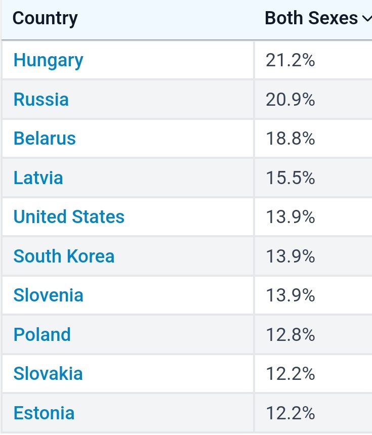 @stats_feed Top 10 countries with Alcoholism