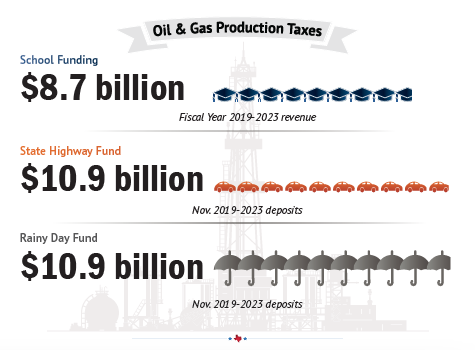 How much have Texas oil and gas production taxes contributed to public education, the state highway fund, and the Rainy Day Fund over the past five years? It's BILLIONS. via @txrrc issuu.com/txrrc/docs/ene… #oilandgas #Crudeoil #energy #txenergy #taxes #Texas #oil