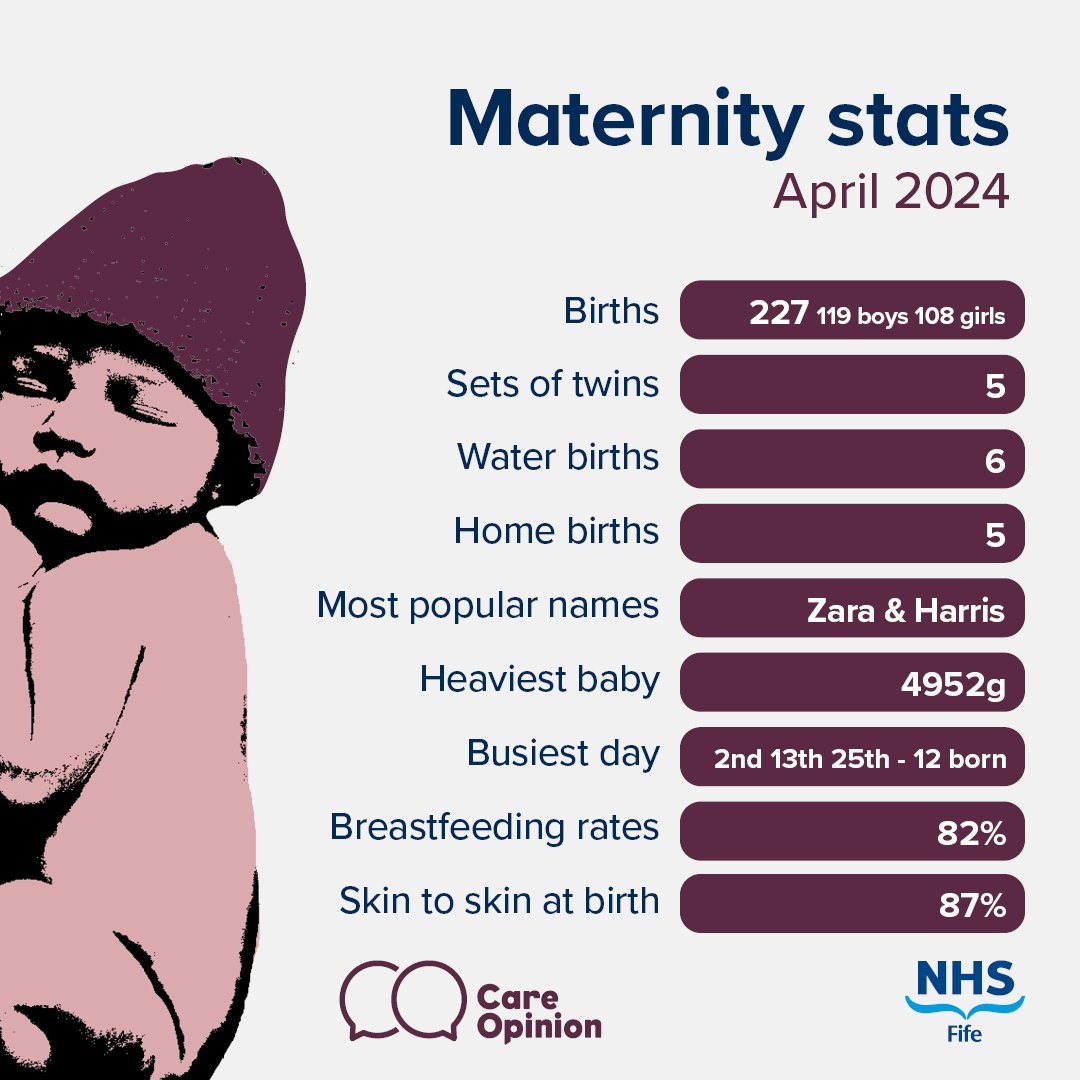 Zara and Harris were the top names for babies born in Fife in April 2024. Here are the maternity headlines in our latest #matstats 👶