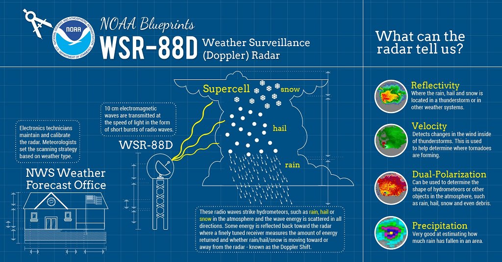 Have you ever wondered how a doppler radar works? This graphic explains how a radar gives us information and becomes our 'eyes' into storms.
#scwx #ncwx #gawx