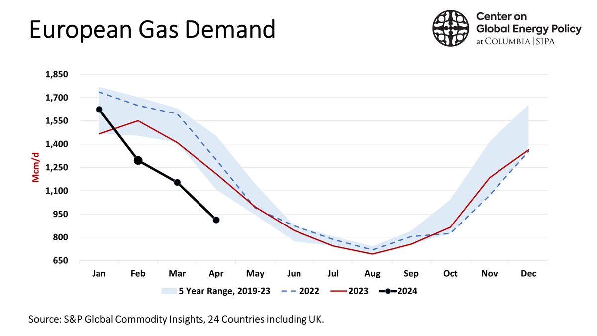 You'd never know it looking at this chart, but European gas demand in April shot up strongly in the 2nd half of the month, rising almost 200 Mcm/d higher than the first half, which is unusual. LDC markets in Germany, the UK, France, & Italy all perked up. #ONGT @ColumbiaUEnergy