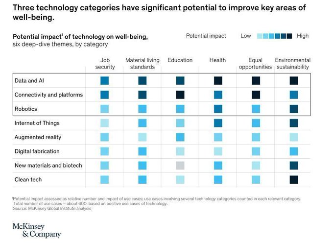 Six areas where technology can smooth disruption and improve well-being. @McKinsey_MGI mck.co/2O5IhH0 rt @antgrasso #TechForGood #AI #IoT #Robotics