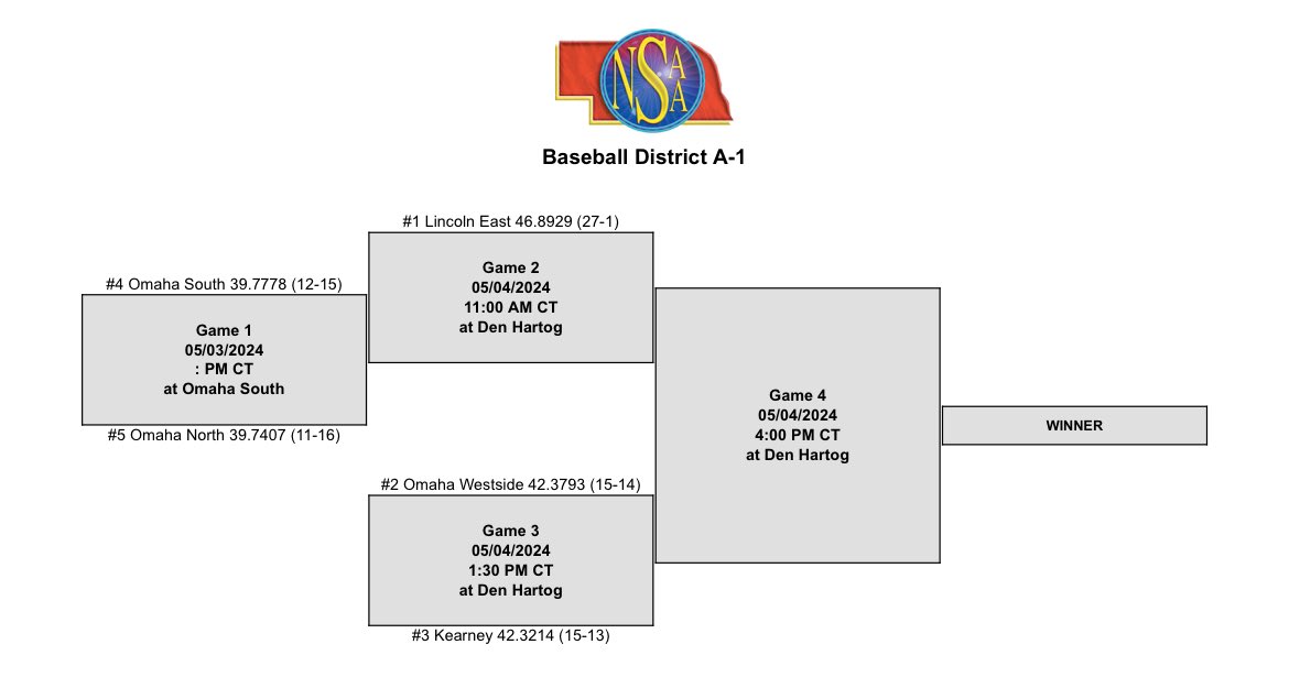 District seedings are out. Kearney will take on Westside at 1:30 on Saturday at Den Hartog Field in Lincoln.