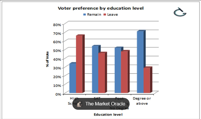 Higher educated Brits voted Remain