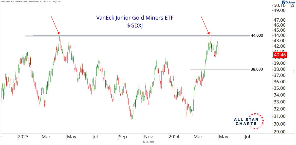 Heading into the Fed, I'm in the mood to dare $GDXJ to break outside this 38-44 range: