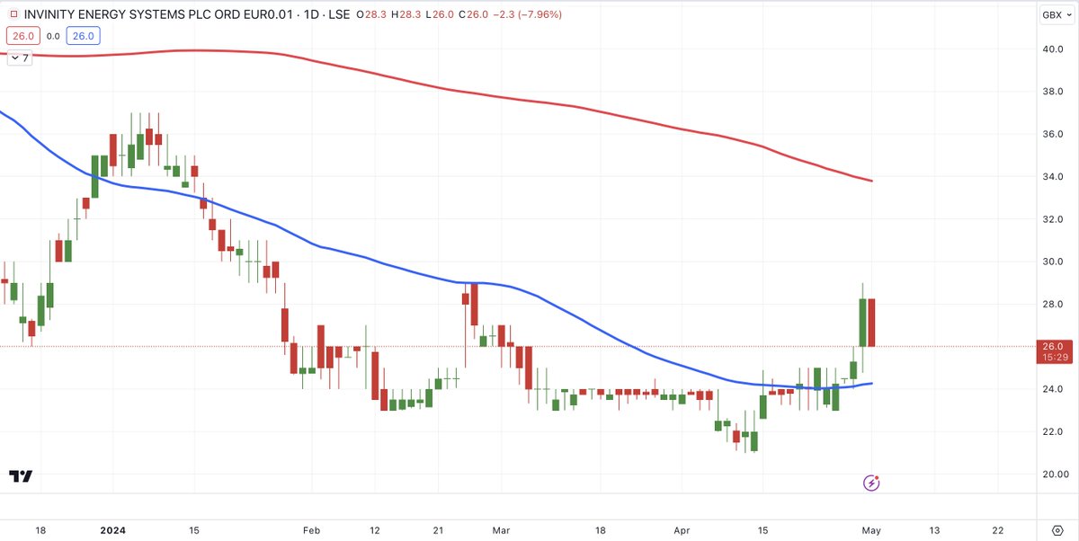 Strategic Investment & Placing for Minimum of £50m #IES at 23p. Explains the weakness in share price but fair play that's a decent chunk of money - especially in these markets. Highlights ·    Strategic investments of £25m by the UK Infrastructure Bank (the British…