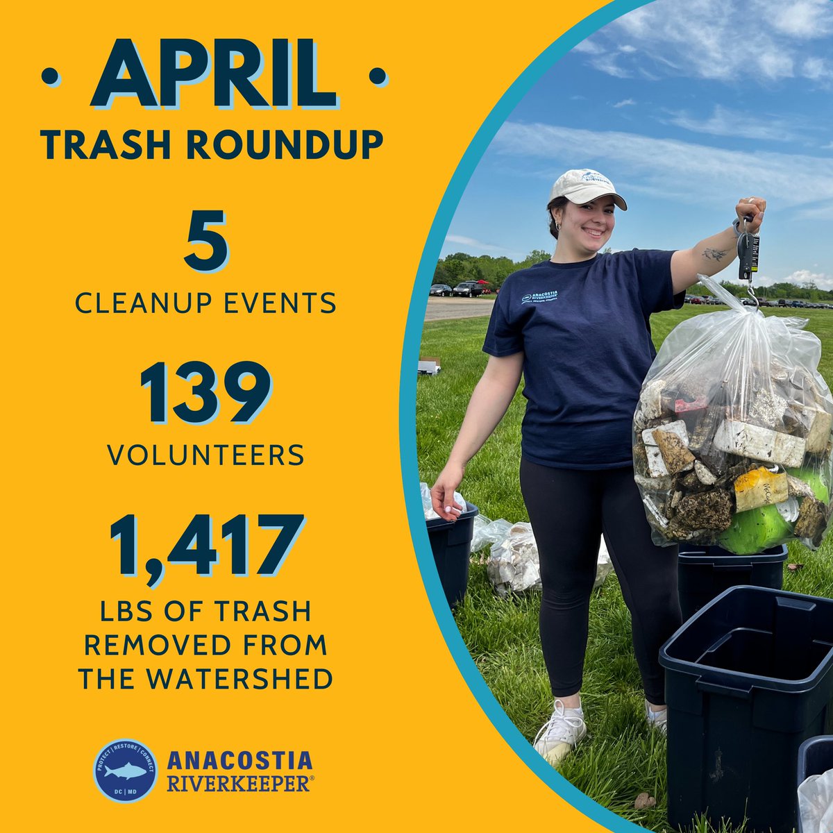 Monthly Trash Roundup! 🚮 🔢 Thank you to the 139 volunteers that joined us at events across the watershed in April! We helped stop 1,417 pounds of trash from entering the Anacostia River. #TrashFreeDC