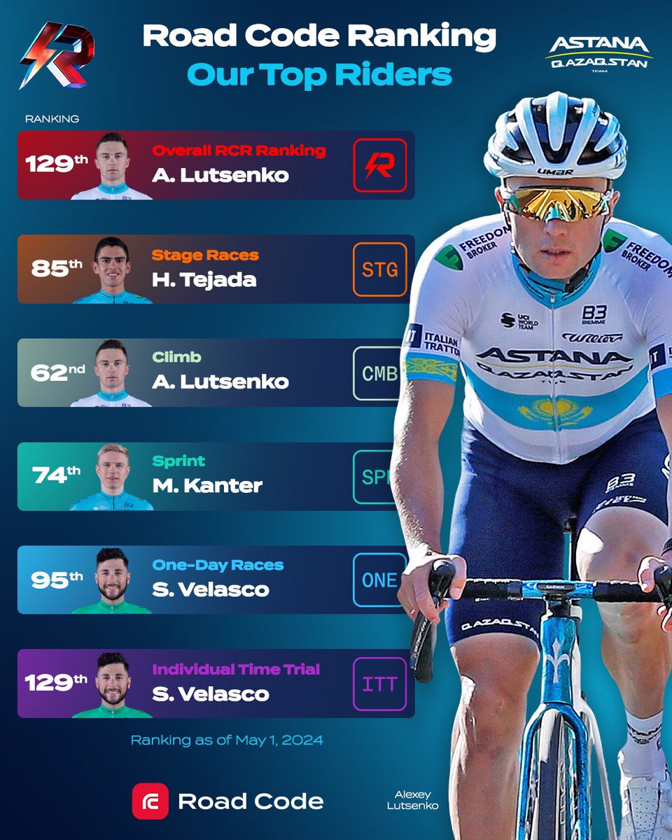RANKINGS: @RoadCode Explore the new way of following pro cycling with the New Rankings by Road Code: 📰👉 goto.roadcode.cc/rankast #RoadCode #AstanaQazaqstanTeam