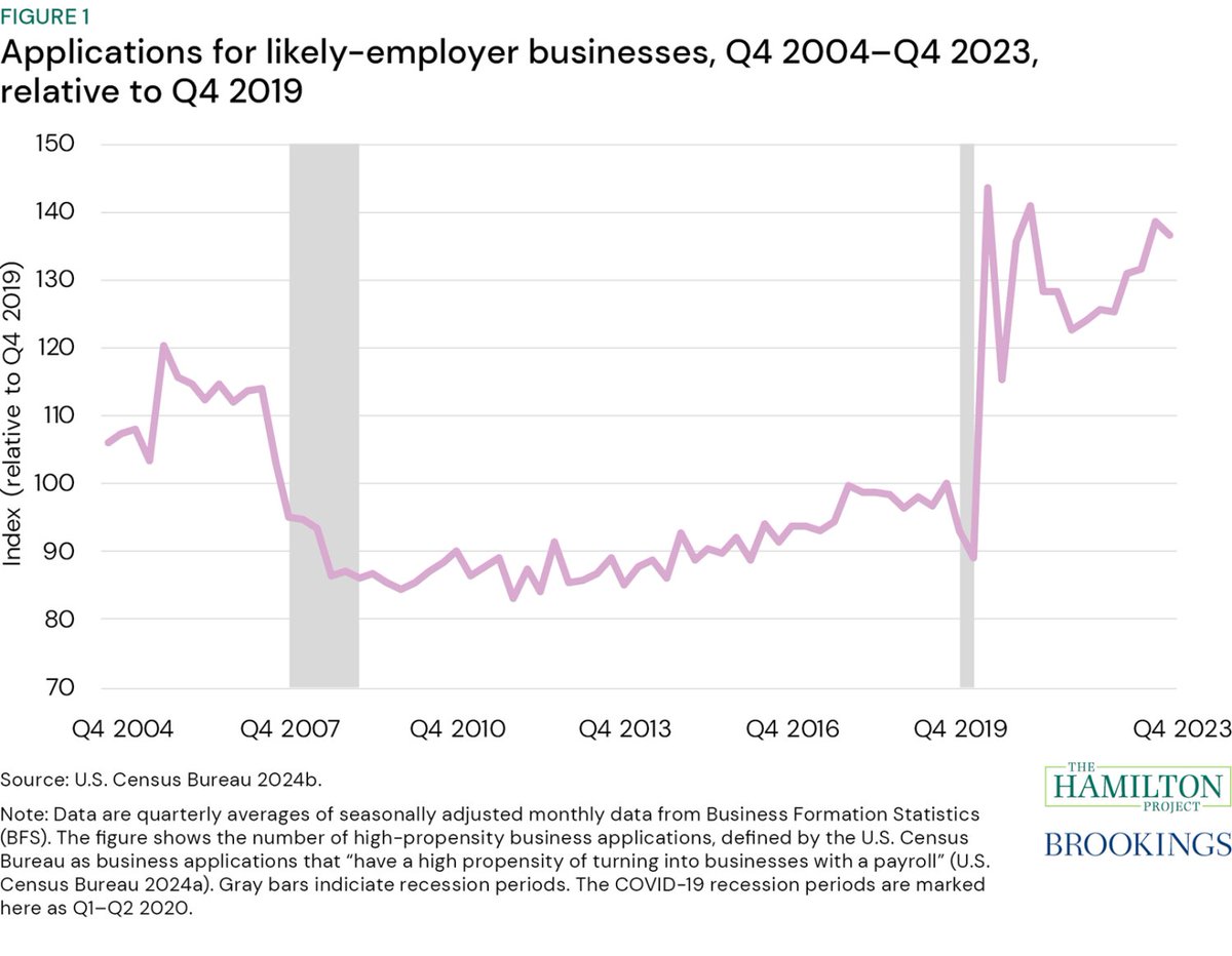 Business formation picked up sharply in the years after the pandemic. While business ownership is more common among white households, Black and Hispanic families' ownership rates rose from 2019 to 2022, @WendyEdelberg and Nadia Steinmetz-Silber write. brookings.edu/articles/the-c…