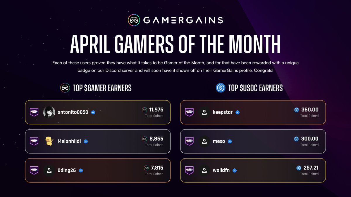 Congrats to our April Gamers of the Month! Each of these users battled it out to prove they have what it takes to be Gamer of the Month, and for that have been rewarded with a unique badge on our Discord server!