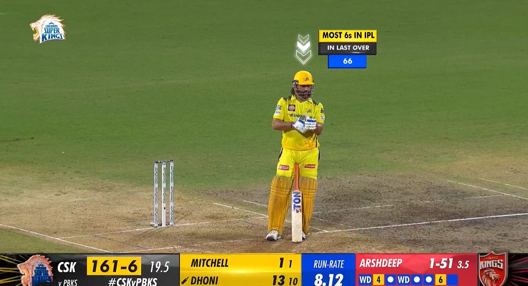 Most sixes in 20th over of IPL :
 1. Dhoni - 66 
2. Pollard - 33 

#WhistlePodu #IPLOnStar @MSDhoni