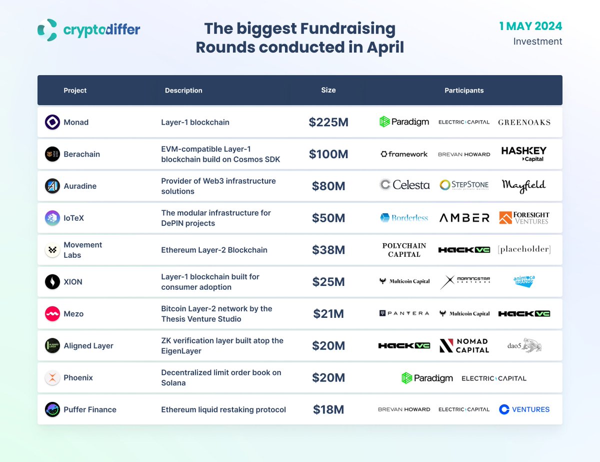 The biggest Fundraising Rounds conducted in April Projects that received the most funding are @monad_xyz ($225M), an L1 blockchain, @berachain ($100M), an EVM-compatible L1, and @Auradine_Inc ($80M), a provider of web infrastructure.