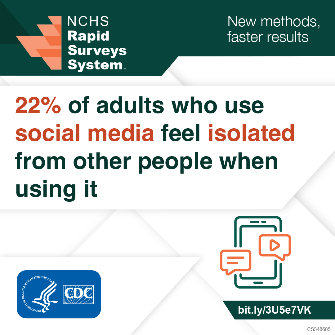 The NCHS Rapid Surveys System has just released new data examining feelings of isolation during social media use among adults. Learn more at bit.ly/3U5e7VK