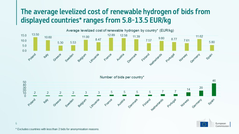 @CoppiceJT @ngterry5 These are just the bids for the amount of subsidy requested. Below find the actual levelised costs of hydrogen. Transport not included but most (all?) winners will be using hydrogen onsite to make products like ammonia or synthetic methane