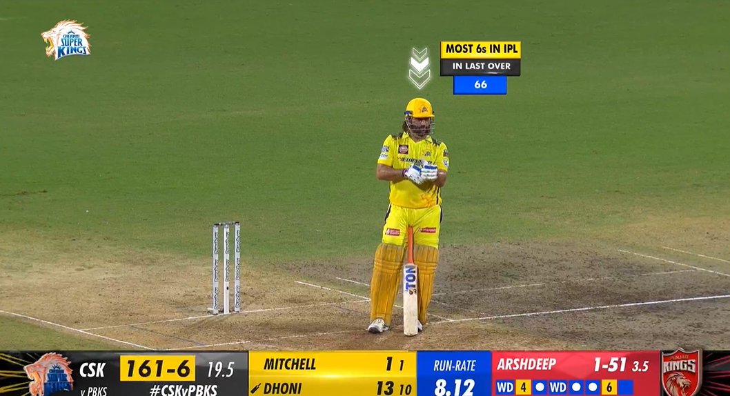 Most 6s in 20th Over : 66* Dhoni 💥

#WhistlePodu #IPLOnStar @MSDhoni