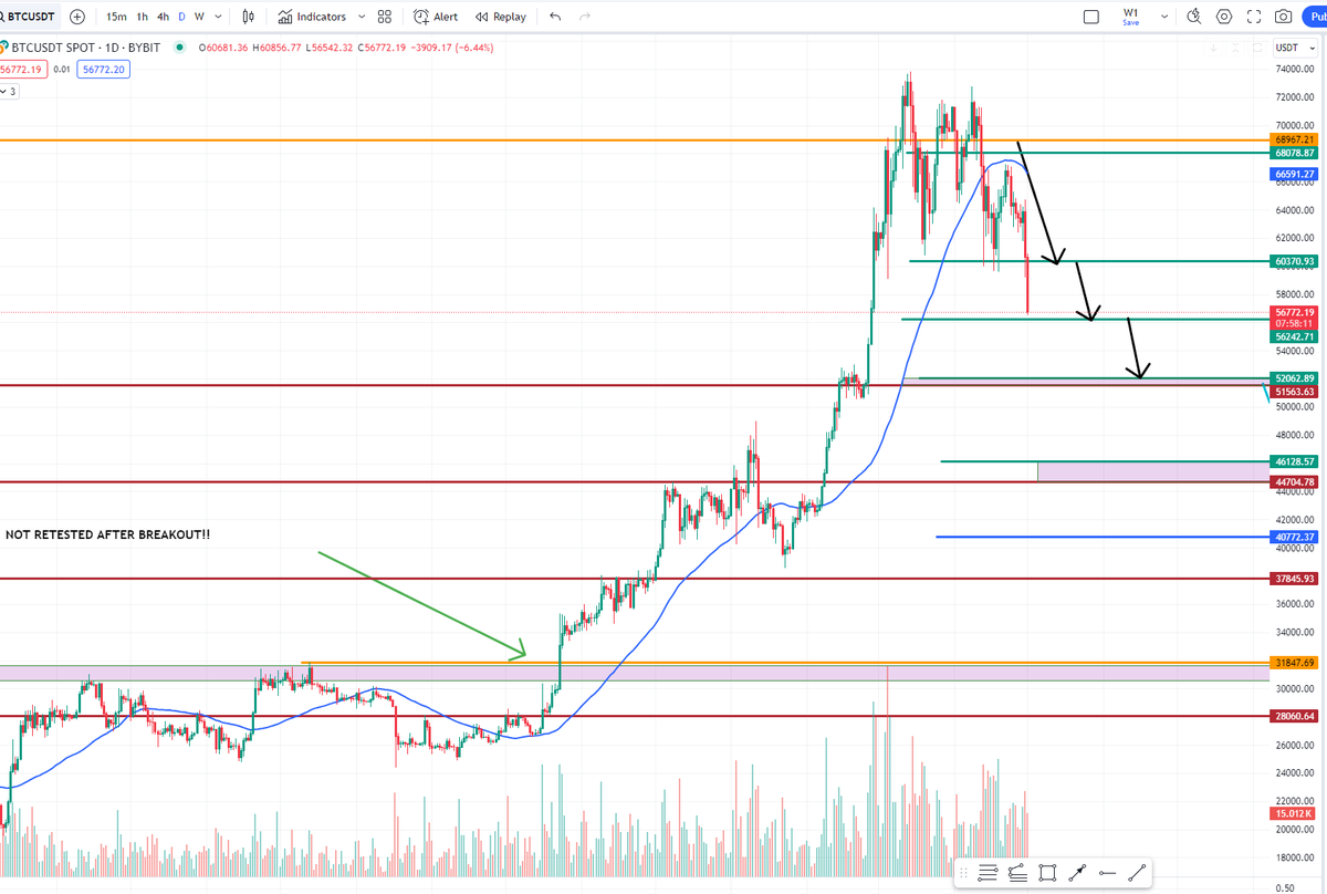 $BTC #BTC📷 #btcusdt AFTER.