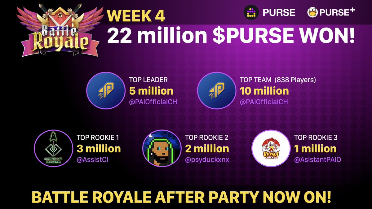 Purse (@purse_land) on Twitter photo 🎉 Congrats Week 4 winners of #PursePLUS Battle Royale!
🚀 Top 3 Rookies are now KOL Leaders - Ready for the next season of Battle Royale!
🏆 After Party continues... Get ready for 250k $PURSE daily!
<a href="/PAIOfficialCH/">PAIO Community</a> <a href="/AssistCI/">Cryptoman | ☄️G☄️ nexyai.i Flow3 Solix HUDL 🌐 🏝⛺</a> <a href="/psyduckxnx/">!PSYDUCK (✸,✸)</a> <a href="/AsistantPAIO/">ResyaCHICKEN</a> 🎉 Congrats Week 4 winners of #PursePLUS Battle Royale!
🚀 Top 3 Rookies are now KOL Leaders - Ready for the next season of Battle Royale!
🏆 After Party continues... Get ready for 250k $PURSE daily!
<a href="/PAIOfficialCH/">PAIO Community</a> <a href="/AssistCI/">Cryptoman | ☄️G☄️ nexyai.i Flow3 Solix HUDL 🌐 🏝⛺</a> <a href="/psyduckxnx/">!PSYDUCK (✸,✸)</a> <a href="/AsistantPAIO/">ResyaCHICKEN</a>