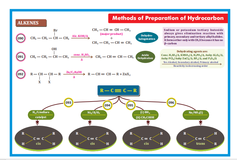 #Methods_of_Preparation_of_ALKENE

#NEET2024
#IITJEE
#ShashiBhushan
#Organic_Chemistry
#Mind_Map