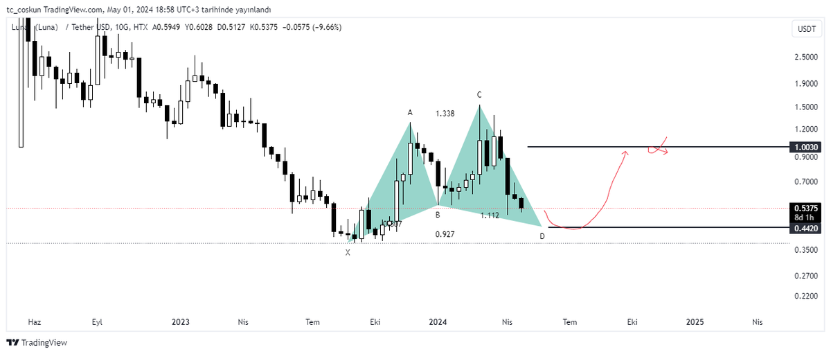 #luna fib 786 dan tepki almış sanki 886 ya da gelir. Gelirse 1$ a doğru dönmesini beklerim