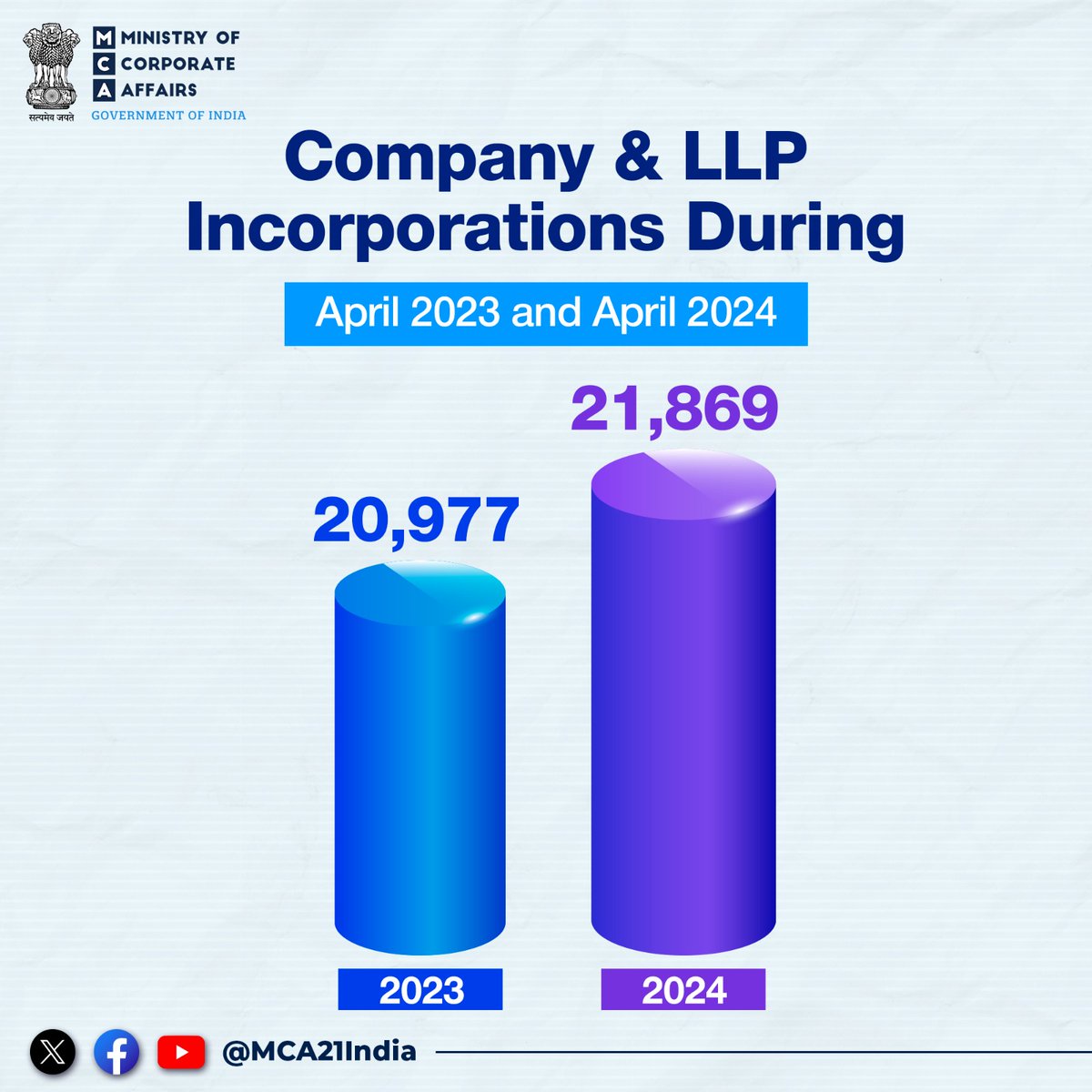 During April 2024, 21,869 companies and LLPs were incorporated, compared to the 20,977 companies and LLPs incorporated during April 2023.

#MCA #MCA21 #EaseOfDoingBusiness #Company #LLP #Incorporations