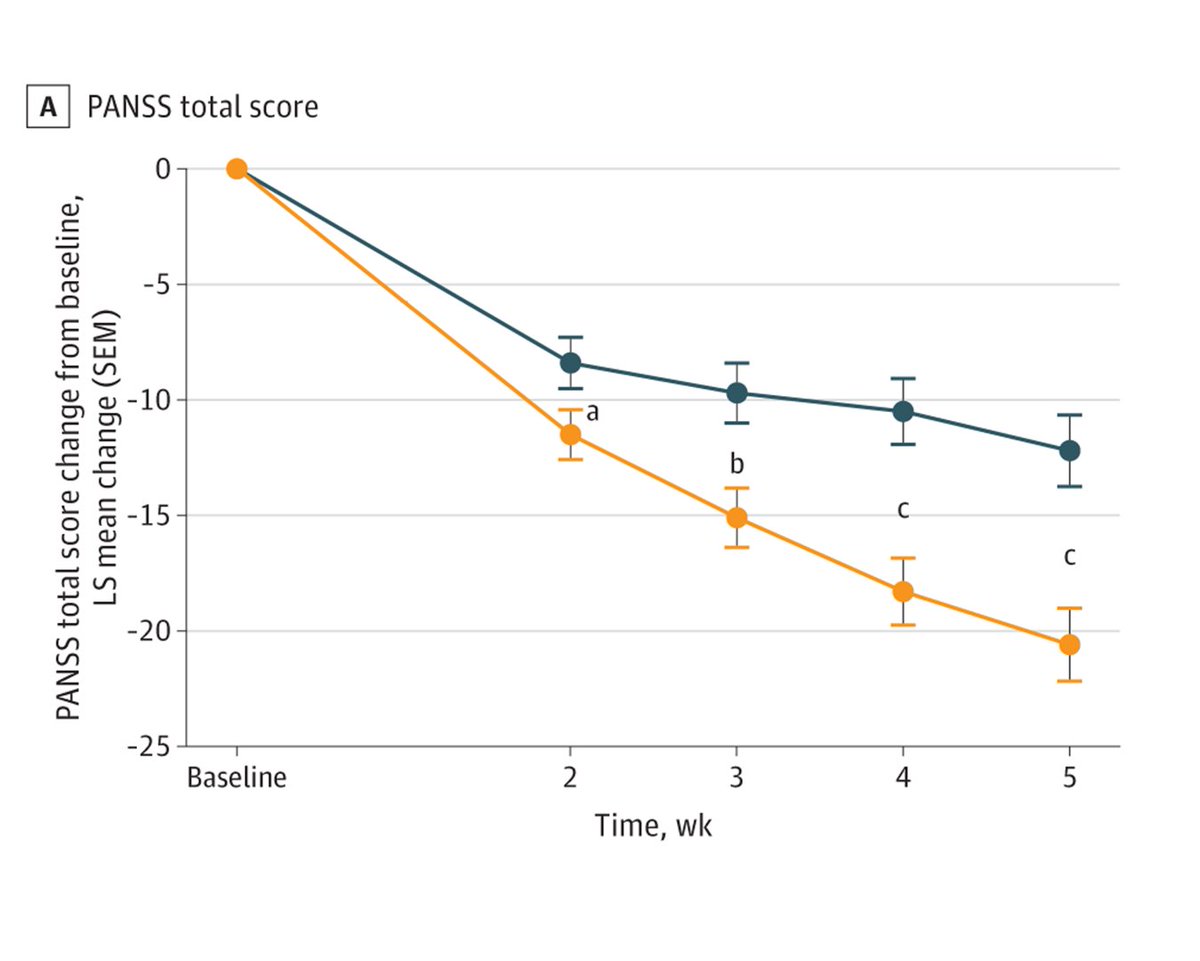 Xanomeline-trospium is efficacious & well tolerated in people with schizophrenia experiencing acute psychosis, finds EMERGENT-3 trial, and supports potential of xanomeline-trospium to be first in a putative new class of antipsychotic medications. ja.ma/4dkxa7q