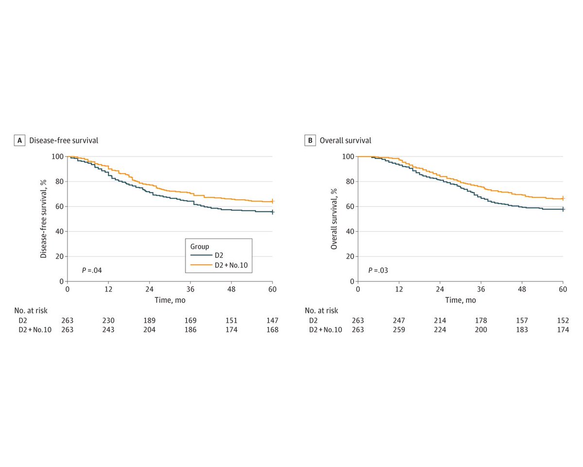 Post hoc secondary analysis of a RCT found laparoscopic total gastrectomy with laparoscopic spleen-preserving splenic hilar lymphadenectomy can improve the prognosis and reduce recurrence for advanced proximal gastric cancer w/o greater curvature invasion. ja.ma/3Qsl5mH