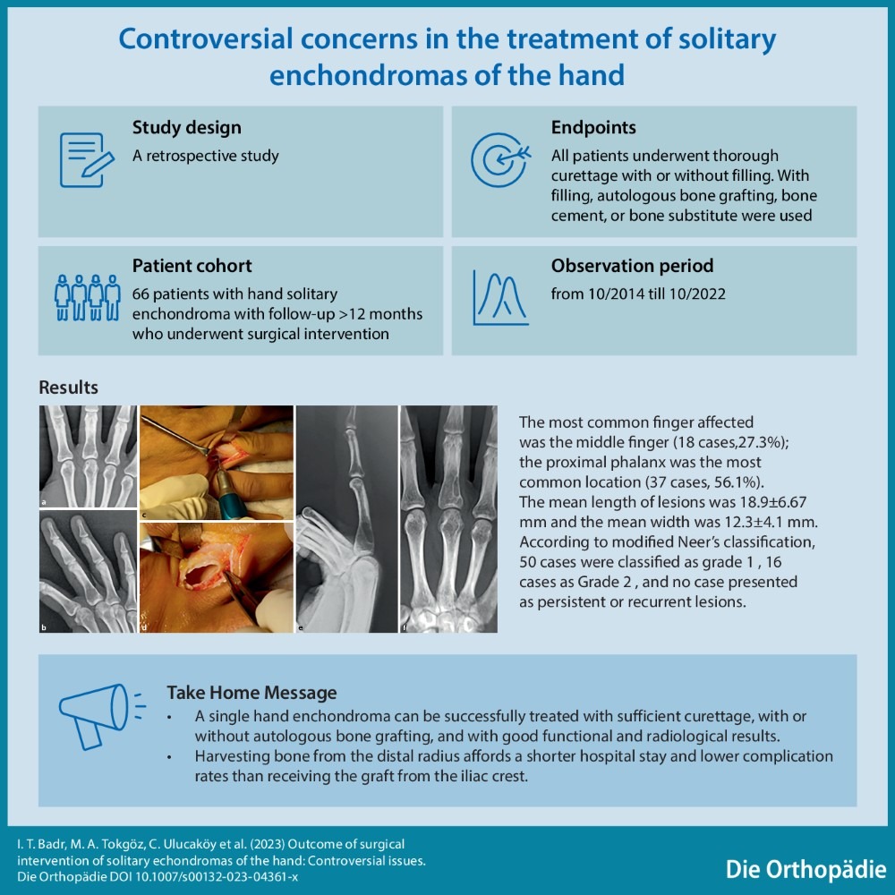 Wie soll ein isoliertes #Enchondrom operativ behandelt werden? Das wird kontrovers diskutiert. Diese Studie bestätigt einen Vorteil für die Kürettage, mit oder ohne autologem Knochentransplantat. bit.ly/4aXjCfX  auf englisch mit e.Med- oder Zeitschriften Abo #Orthopädie
