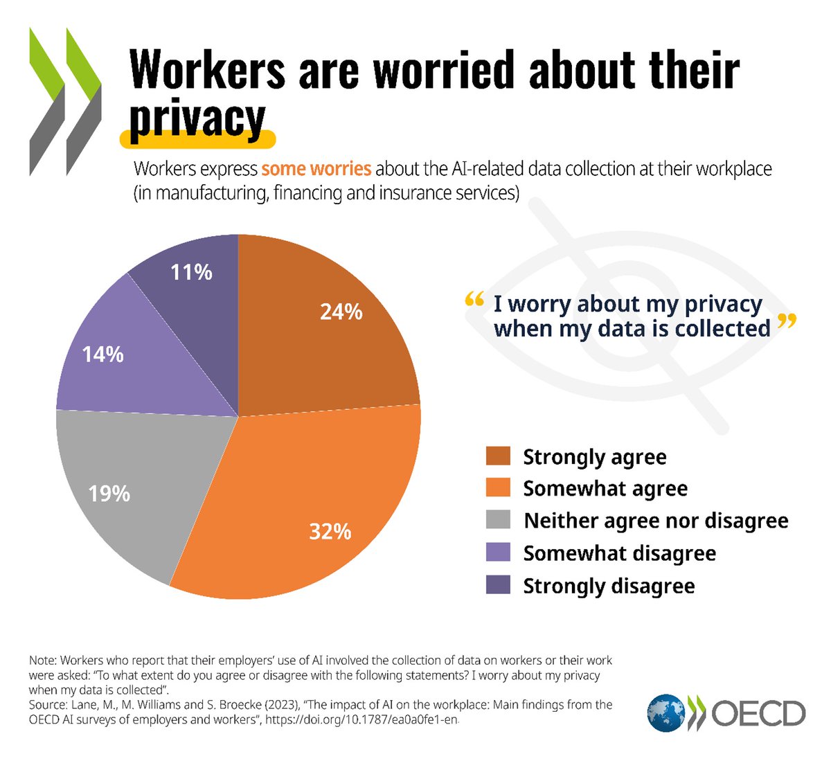 AI can bring great benefits to the workplace.

However, 56% of workers in manufacturing, finance, and insurance worry about their privacy.

Learn about the risks that need to be addressed when using #AI in the workplace: brnw.ch/21wJm9A | #WorkersDay #OECDAI