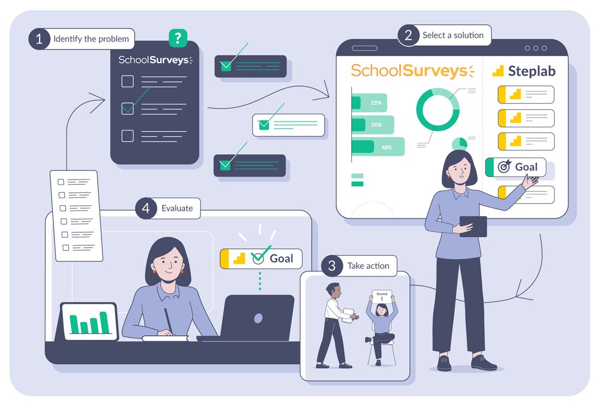 You may have seen that @Steplab_co and @TeacherTapp have just launched *Responsive School Improvement* What is it? We’ve tried to bring together the strengths of both organisations to make school improvement *easier, quicker and more intuitive* for school leaders.