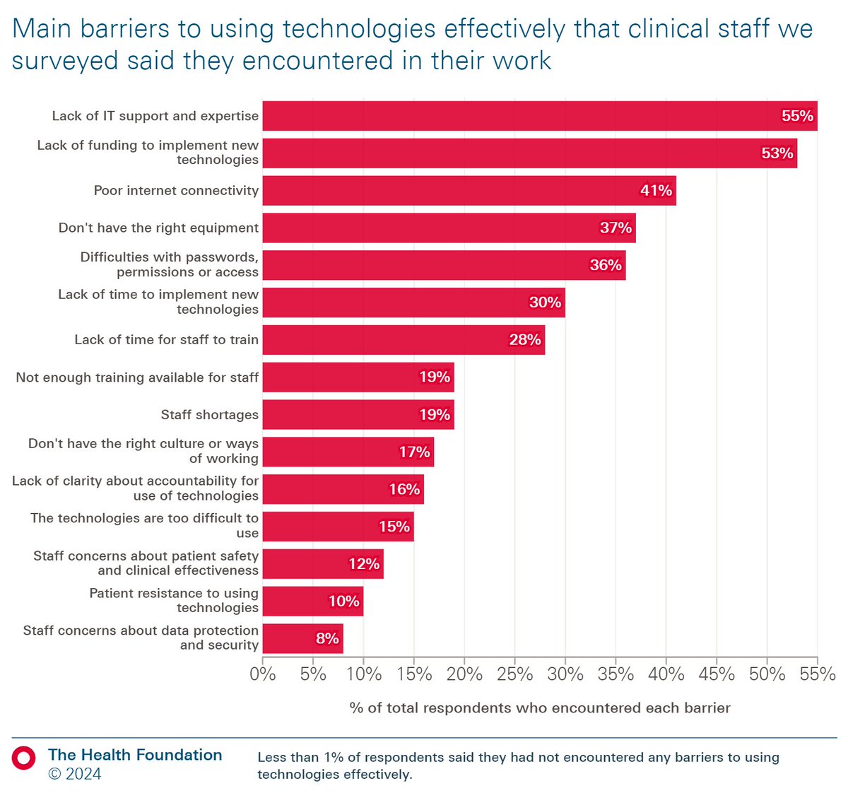 Productivity gains will come not just from technology itself, but from how well it is used. Our new survey reveals the barriers clinical staff face in using technology effectively in the NHS and highlights the actions needed to address them ⬇️ health.org.uk/publications/l…