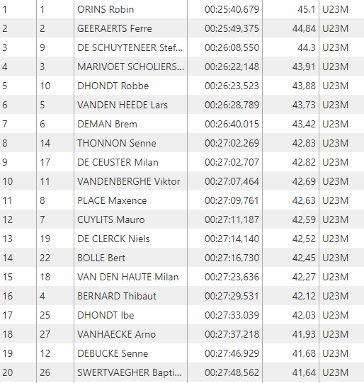 More good news for @lotto_dstny. After a 2nd place in Liège and a 3rd place in Paris Roubaix, Robin Orins managed to crown himself as the new Belgian u23 TT champion. 

@steffends, who has been impressive this season too also managed to claim a podium spot.