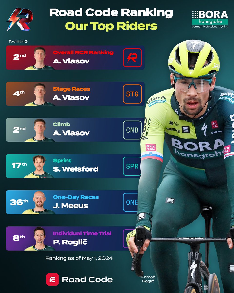 RBH_ProCycling's tweet photo. Road Code Ranking is here! 🔥
Welcome to a new way of following pro cycling, where it’s not just the race you win, but who you beat.
Explore it now: https://t.co/y5j4cNseqO
#RoadCode https://t.co/58CEenbSZi