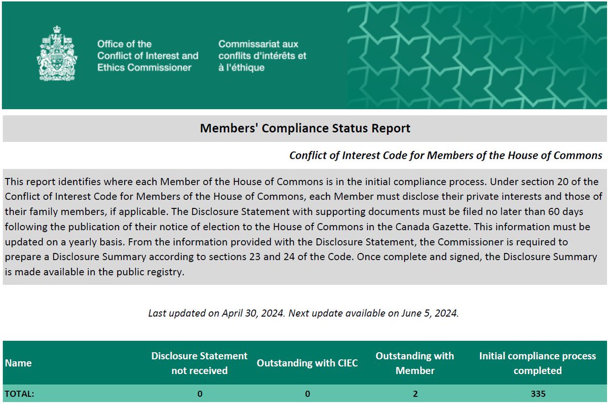 The Office of the #ConflictOfInterest and #Ethics Commissioner maintains and updates a Compliance Status Report for Members of the #HoC.  
See the complete report, with detailed information: bit.ly/33B4fdk  
Next update: June 5/24