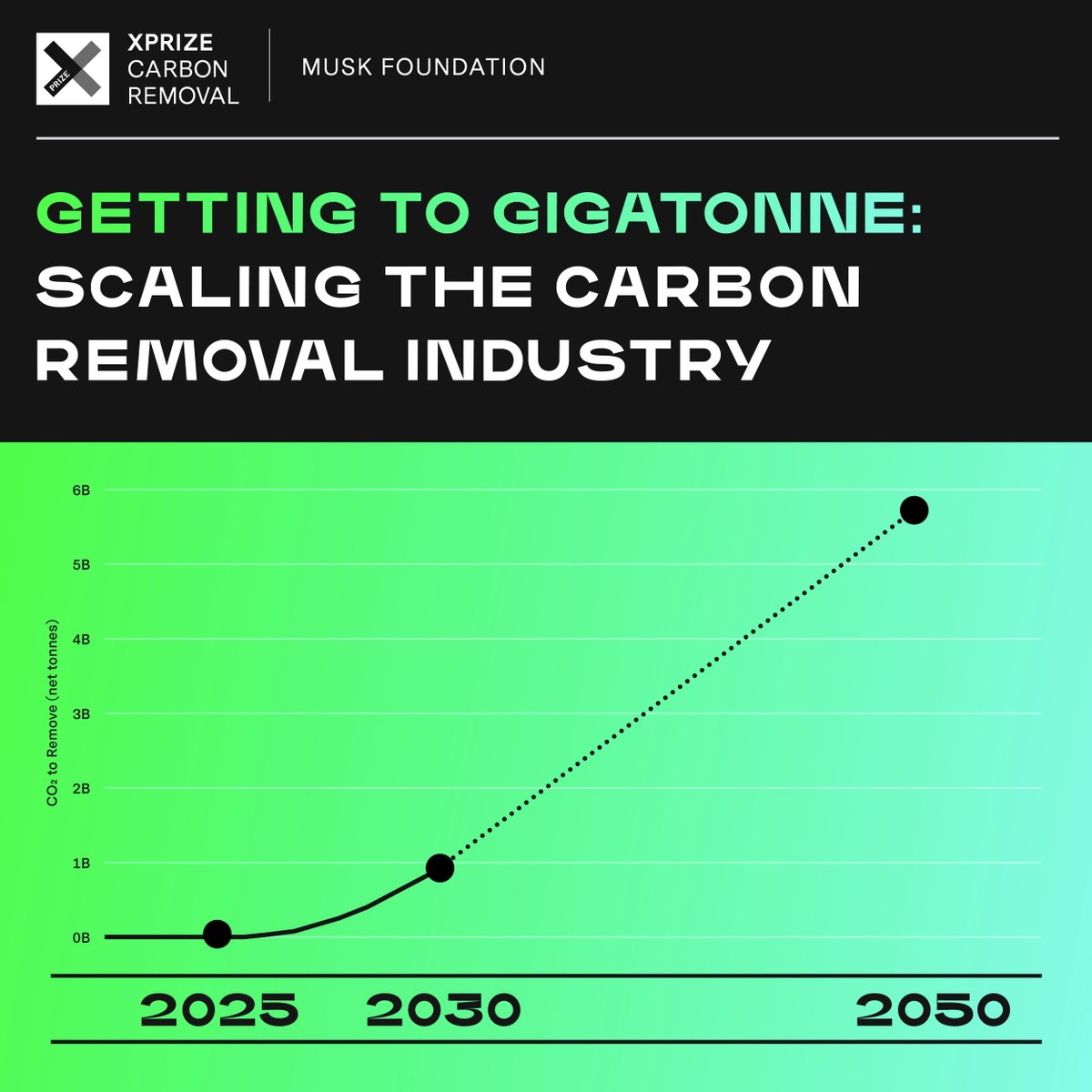 First stop: Kilotonne-scale ✅
Next stop? Megatonne-scale 
The goal: Gigatonne-scale carbon removal 

Learn more about how #XPRIZECarbonRemoval teams are planning to scale their solutions to megatonne-scale by 2030 in our #GettingToGigatonne Report here. xprize.org/prizes/carbonr…