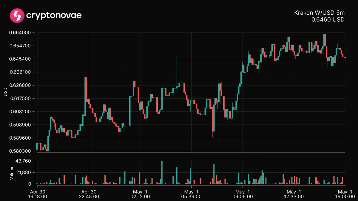 📈 Top 24hrs Price Change
Symbol: $W
Change: +7.88%
 #crypto #trading #cryptonovae