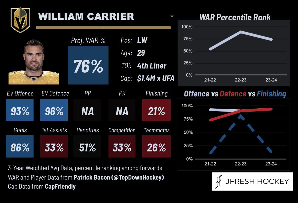 With the #NJDevils in need of a bottom-six revamp this off-season, one target that should be on just about everybody’s radar is pending #VegasBorn UFA William Carrier. 

Vegas is cap-strapped to say the least, and Carrier is excellent on both sides of the ice and should be cheap.