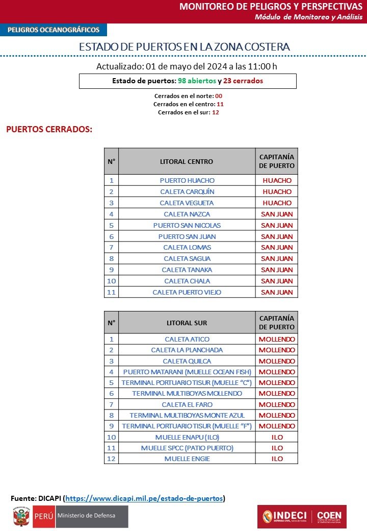 📢#COENInforma
23 puertos se encuentran cerrados en el litoral centro y sur, según @MGP_DICAPI. Aviso de oleaje de ligera a moderada intensidad continúa vigente hasta el 4/5. #COENMonitorea desarrollo de dicho fenómeno.