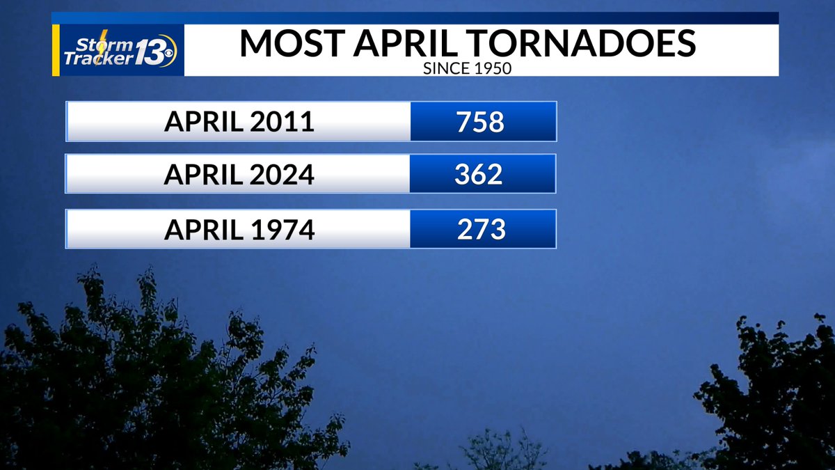 Earlier in the month, Ohio had the highest number of tornadoes, however, the latest outbreak has now put Iowa in front with more than 50 tornadoes. 362 tornadoes are estimated in the month of April alone which is the 2nd for the month since 1950, only April 2011 was more active.