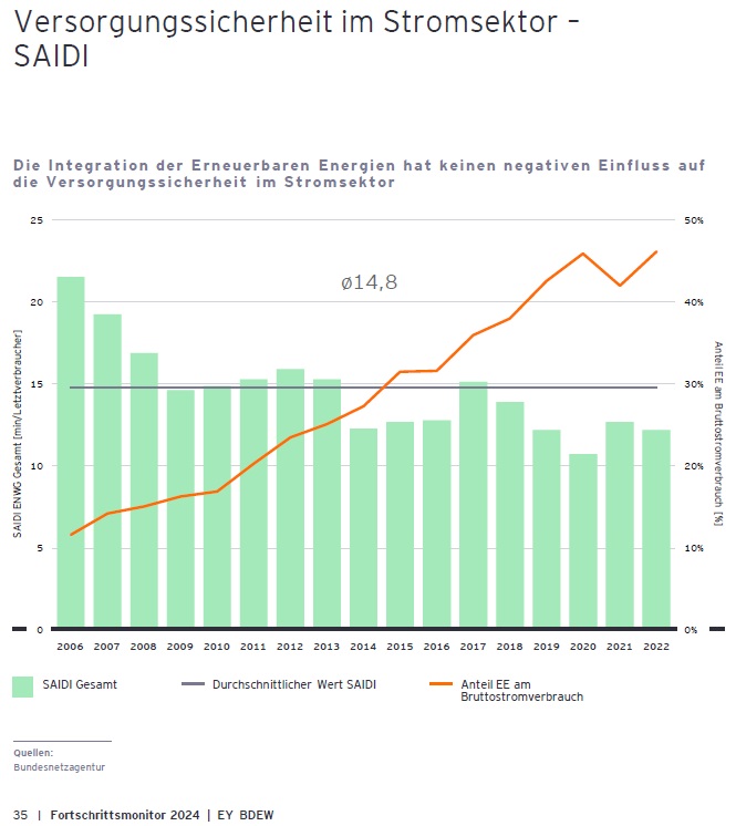 Bitte Applaus! 'Die Integration der Erneuerbaren E. hat keinen negativen Einfluss auf die #Versorgungssicherheit'!

Wie, „#GRÜNE Ideologie“? GLEICHE STUDIE wie zu 1.200 Mrd. (was bei d. Laufzeit völlig im Rahmen ist). Komisch, der Teil wird irgendwie vergessen.
#wenigerluegen!