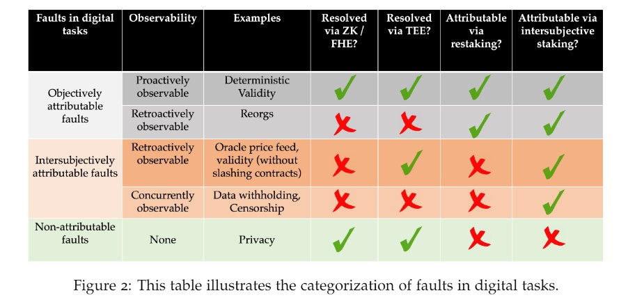 Thinking about the @eigenlayer token and its utility. The chart below brings out interesting comparisons, chiefly zero knowledge proofs and trusted execution environment as comparisons or competitors. End of the day, this seems like a question of dealing with things that happen…