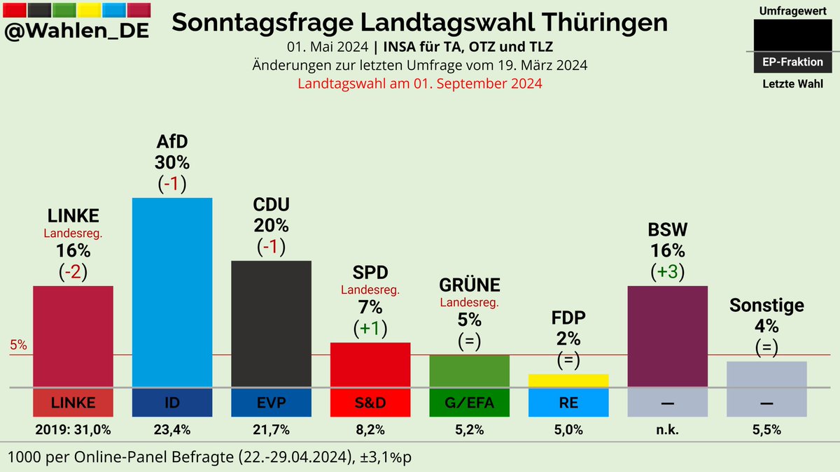 THÜRINGEN | Sonntagsfrage Landtagswahl INSA/TA, OTZ, TLZ

AfD: 30% (-1)
CDU: 20% (-1)
LINKE: 16% (-2)
BSW: 16% (+3)
SPD: 7% (+1)
GRÜNE: 5%
FDP: 2%
Sonstige: 4%

Änderungen zur letzten Umfrage vom 19. März 2024

Verlauf: whln.eu/UmfragenTH
#ltwth