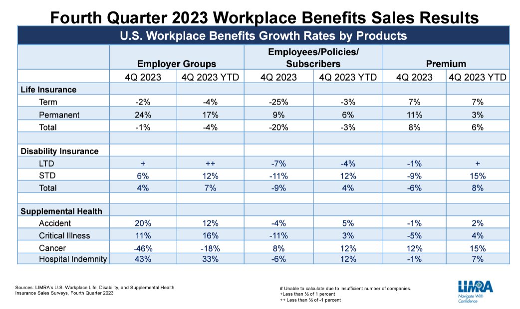 @LIMRA News Release: Strong Year for U.S. Workplace Benefits Sales in 2023   ow.ly/uf7I50RtymX   #WorkplaceBenefits #EmployeeBenefits #GroupBenefits #lifeinsurance #disabilityinsurance #supplementalhealth