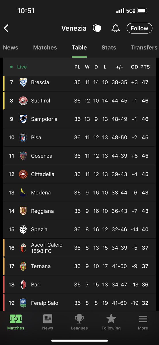 A little break down on what’s going on in Serie B regarding our 🇺🇸 boys.

For Busio and Tessmann, the objective is simple for Automatic promotion.
They will be playing teams backed into a corner and trying their best to avoid relegation in Spezia and Feralpisalo. 

These are must