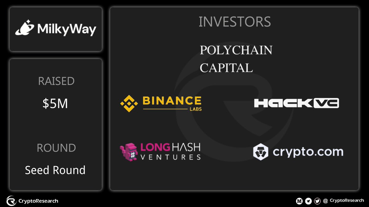 🔥@milky_way_zone , a Celestia liquid staking protocol, has raised $5 million in a seed round led by @polychaincap,other investors in the round included @BinanceLabs, @hack_vc, @Cryptocom_Cap and @LongHashVC.