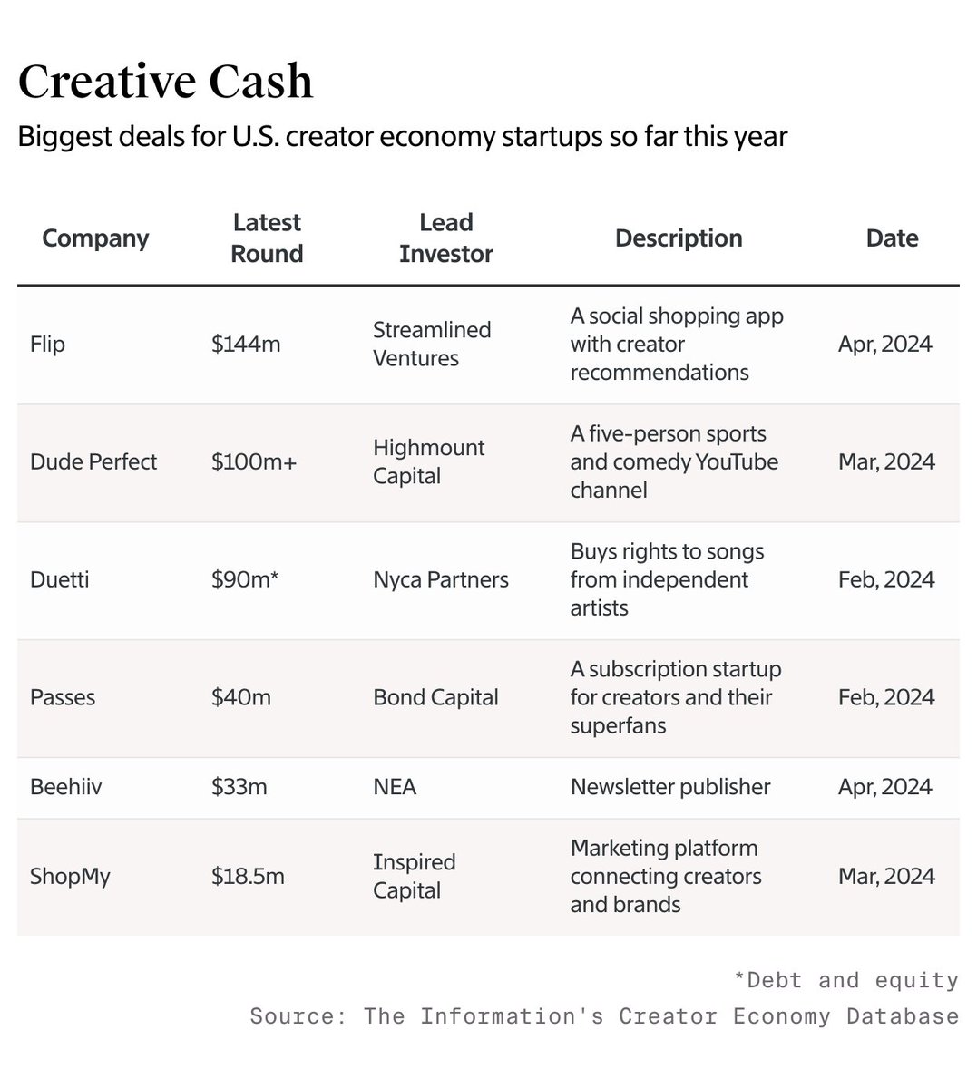👀 Funding for creator economy startups is rebounding. Q1 marked the first time in more than 2 years that funding increased year over year. April has extended that streak. Here are the biggest deals of the year so far in the US theinformation.com/articles/the-6…