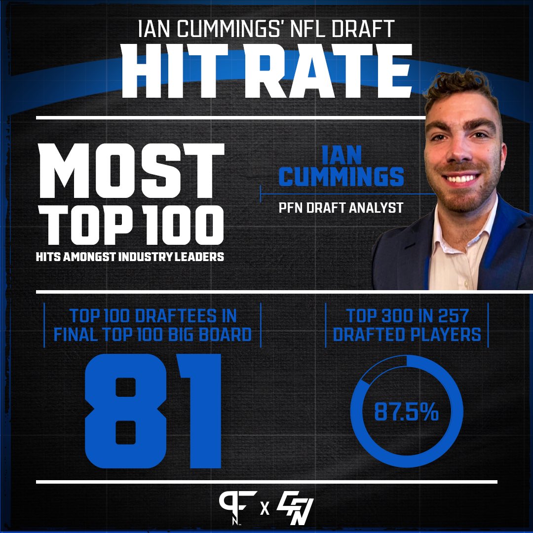 Our very own #NFLDraft analyst @IC_Draft was a BEAST this draft cycle — standing out among other industry leaders. 🔥 If you don’t know, now you know❗️